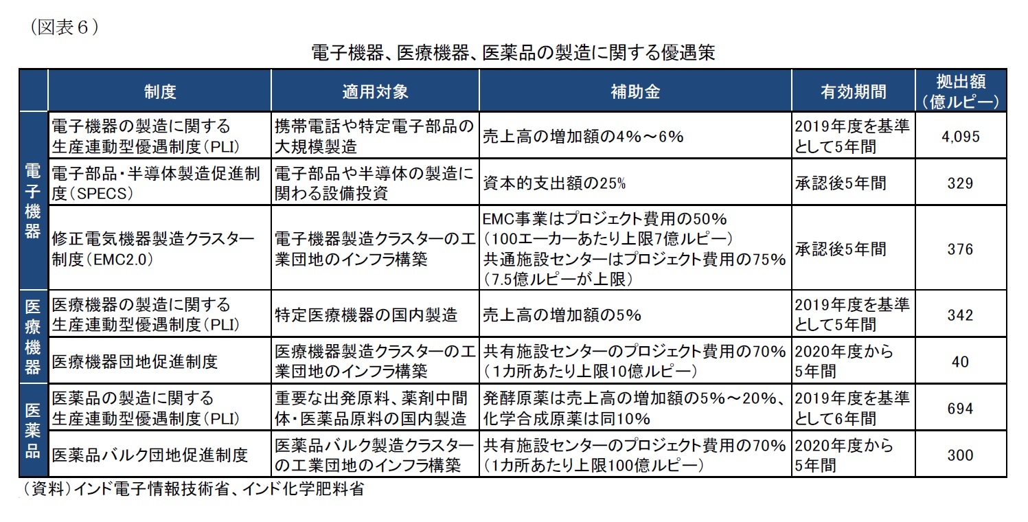 (図表6)電子機器、医療機器、医薬品の製造に関する優遇策