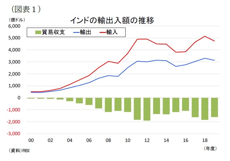 「自立したインド」実現へ、モディ政権が国産化政策に梃入れ  | ニッセイ基礎研究所