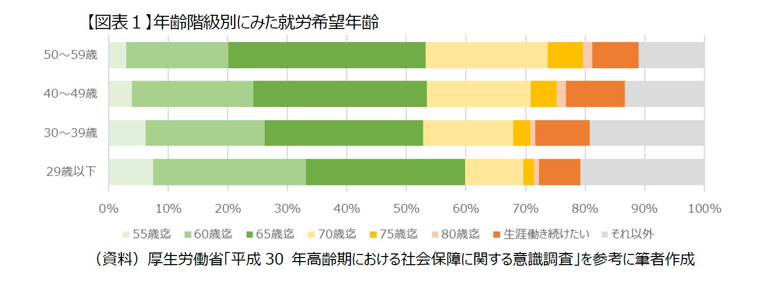 【図表１】年齢階級別にみた就労希望年齢