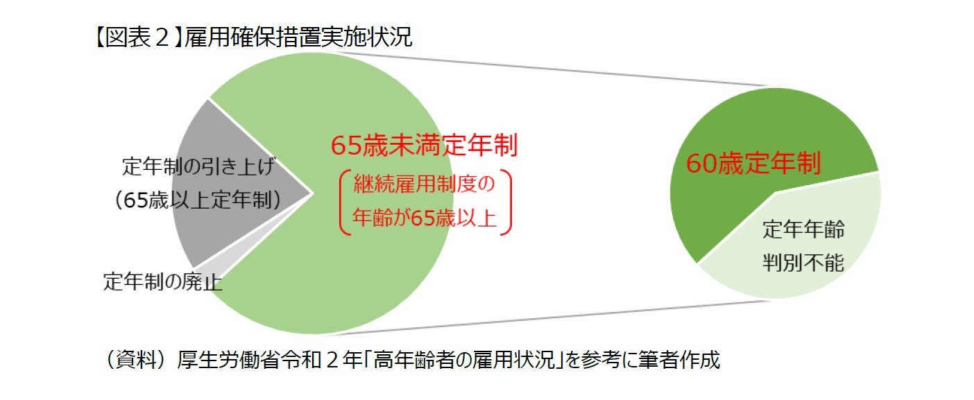 【図表２】雇用確保措置実施状況