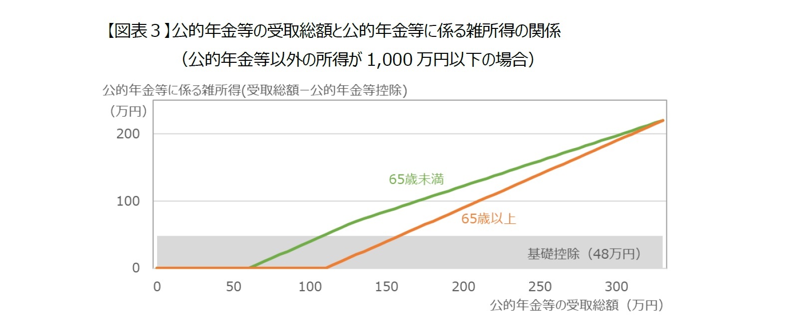 【図表３】公的年金等の受取総額と公的年金等に係る雑所得の関係（公的年金等以外の所得が1,000万円以下の場合）