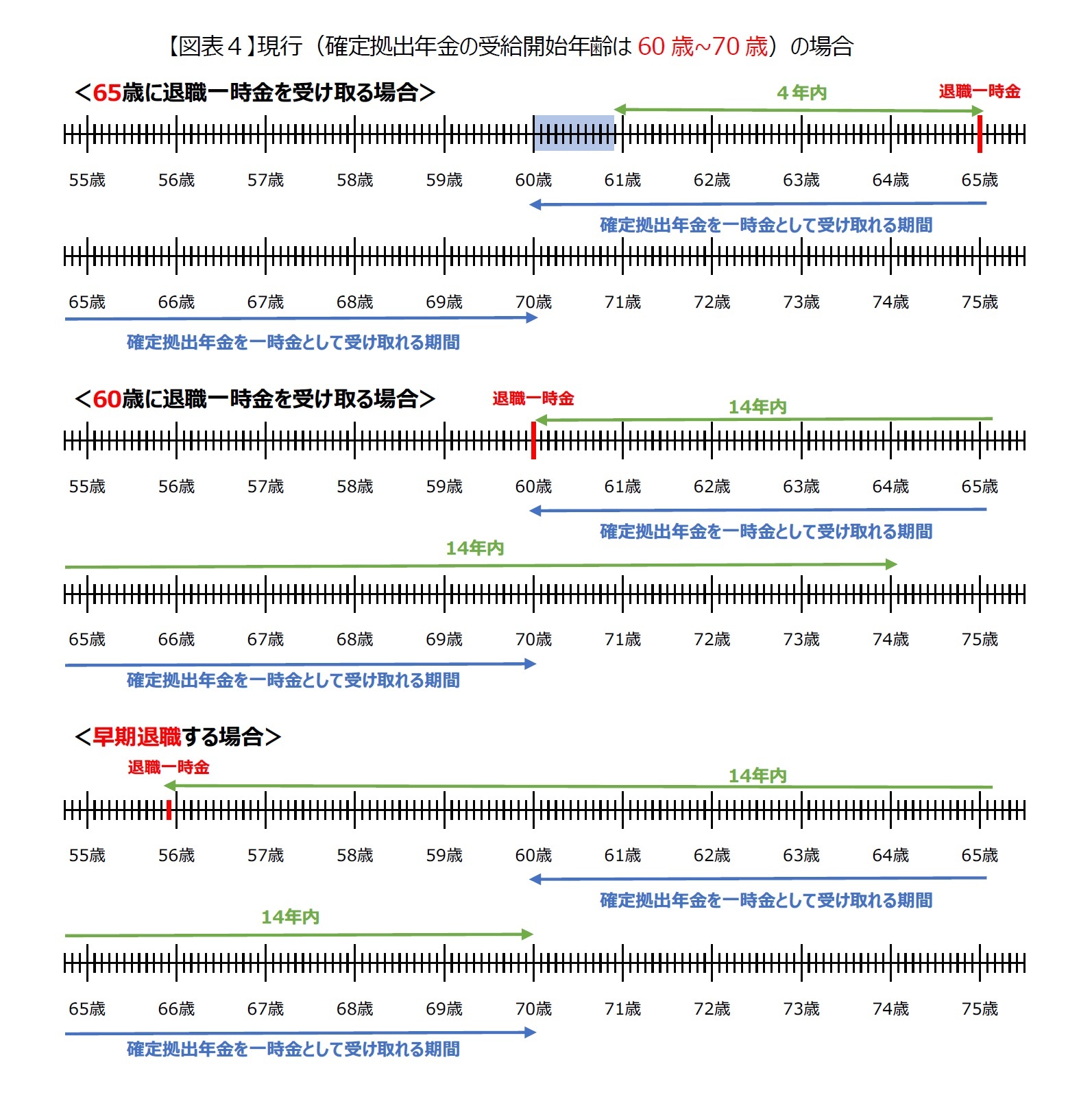 【図表４】現行（確定拠出年金の受給開始年齢は60歳~70歳）の場合