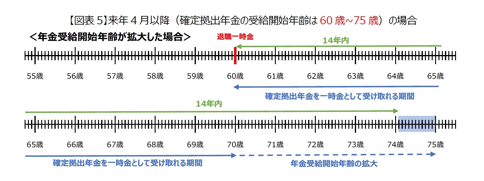 【図表5】来年4月以降（確定拠出年金の受給開始年齢は60歳~75歳）の場合