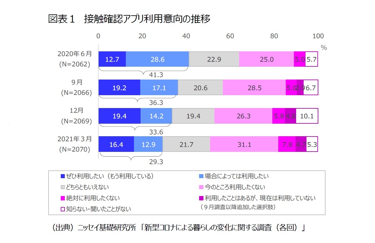 図表１　接触確認アプリ利用意向の推移