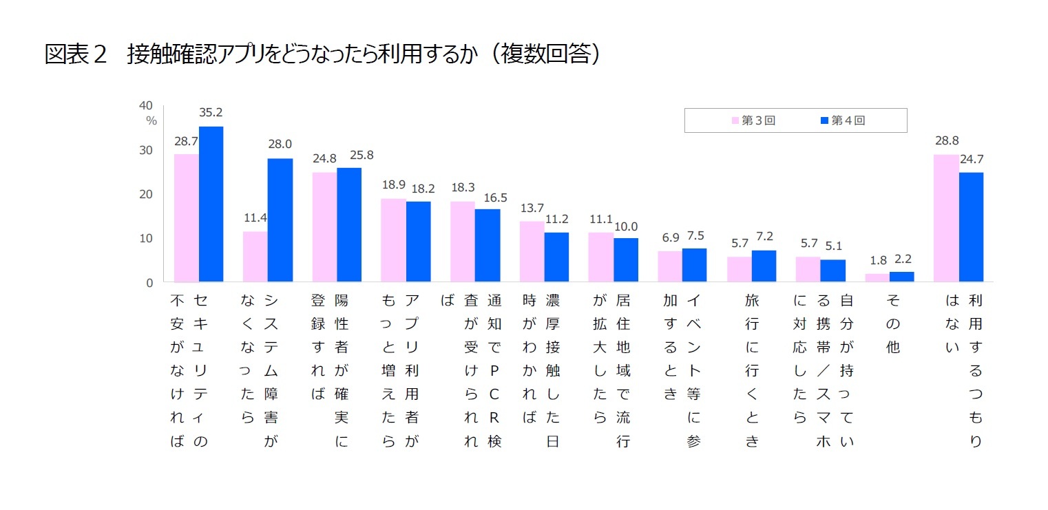 図表２　接触確認アプリをどうなったら利用するか（複数回答）