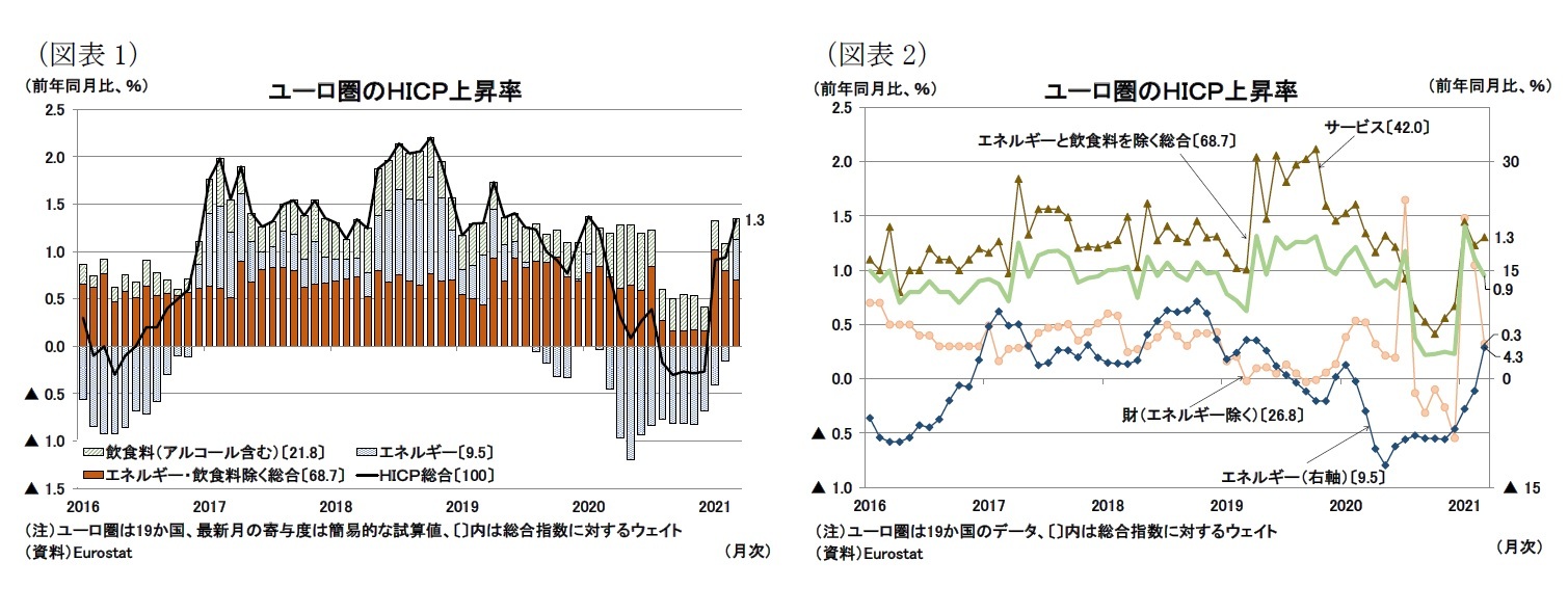 (図表1)ユーロ圏のHICP上昇率/(図表2)ユーロ圏のHICP上昇率