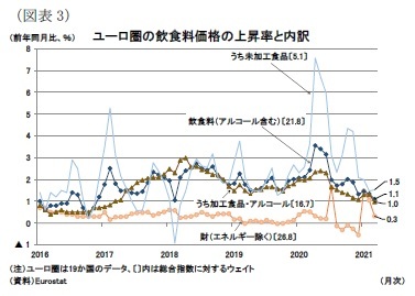 (図表3)ユーロ圏の飲食料価格の上昇率と内訳