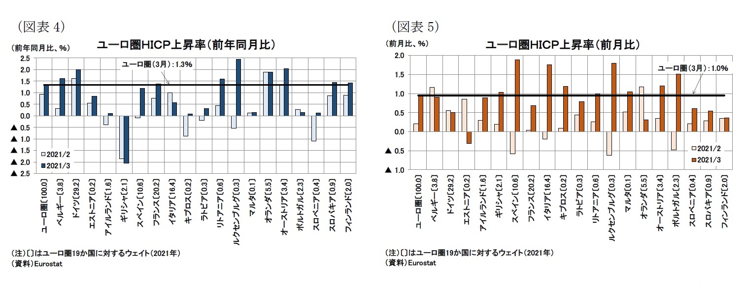 （図表4）ユーロ圏ＨＩＣＰ上昇率（前年同月比）/（図表5）ユーロ圏ＨＩＣＰ上昇率（前月比）