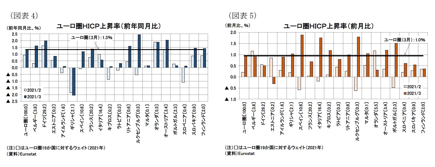 (図表4)ユーロ圏HICP上昇率(前年同月比)/(図表5)ユーロ圏HICP上昇率(前月比)