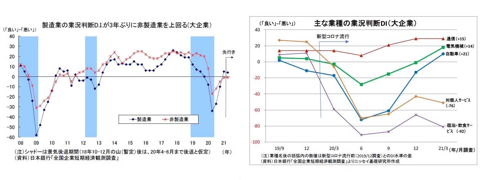 製造業の業況判断D.I.が3年ぶりに非製造業を上回る(大企業)/主な業種の業況判断DI(大企業)