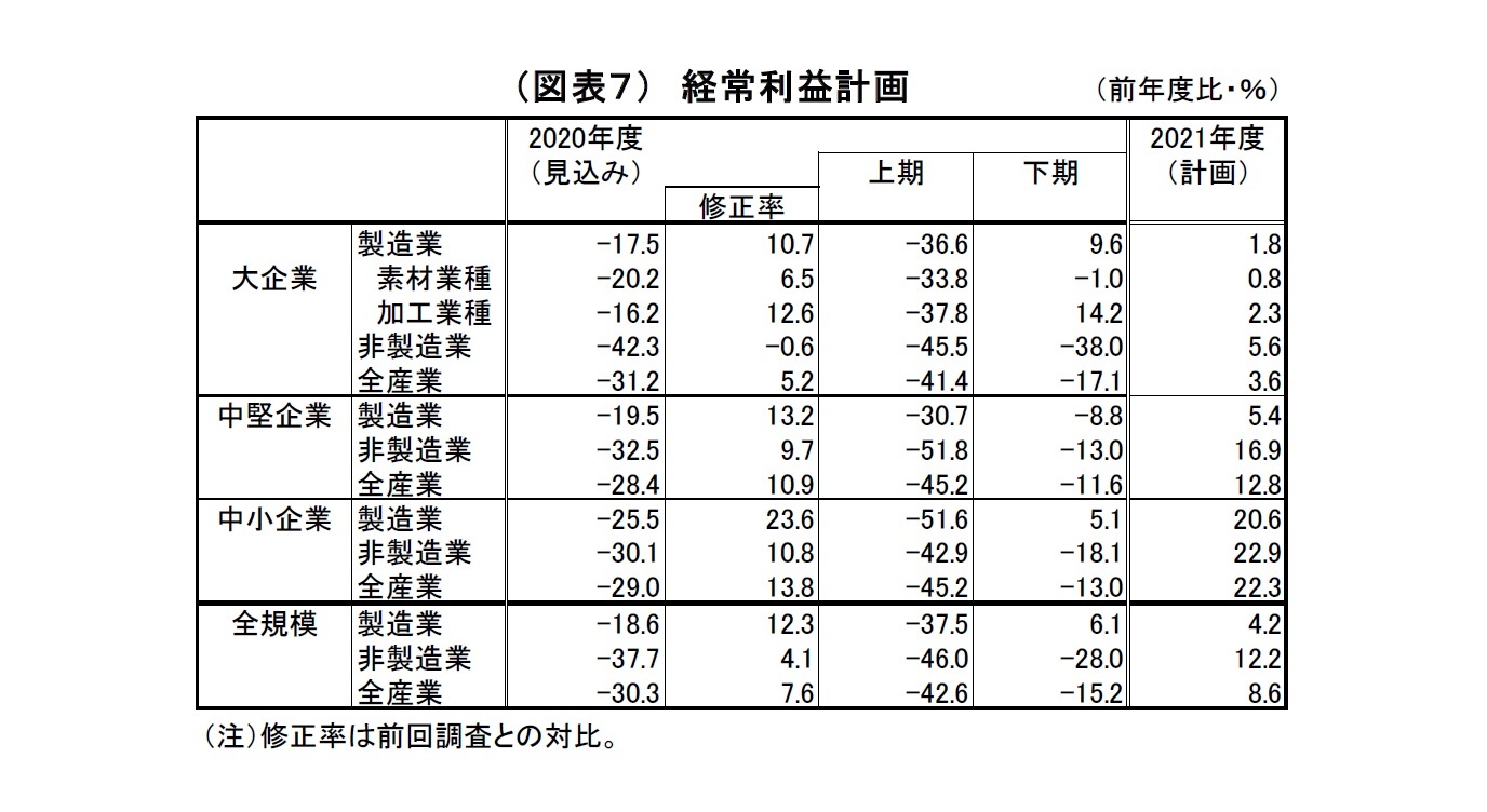 　（図表７）経常利益計画