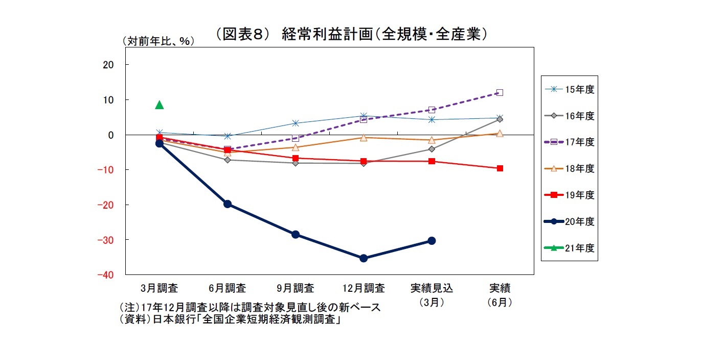 （図表８） 経常利益計画（全規模・全産業）