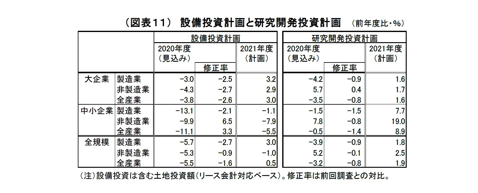 (図表11)設備投資計画と研究開発投資計画
