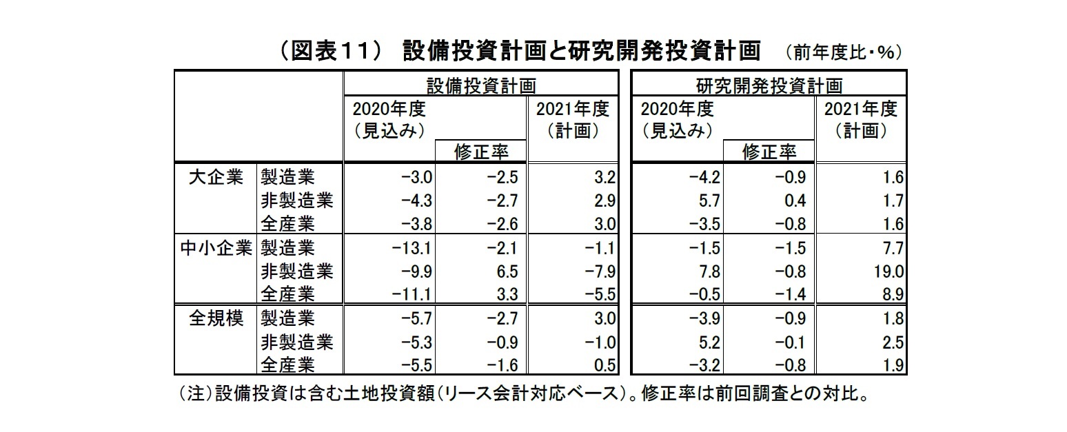 （図表１１）設備投資計画と研究開発投資計画