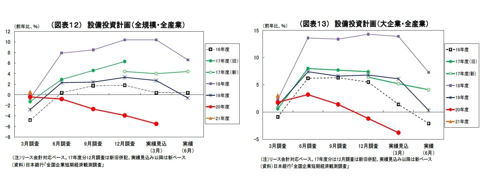 （図表１２） 設備投資計画（全規模・全産業）/（図表１３） 設備投資計画（大企業・全産業）