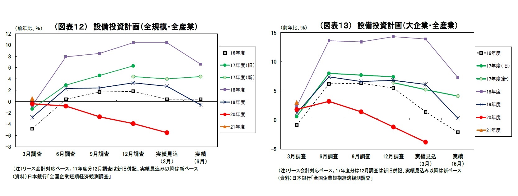 （図表１２） 設備投資計画（全規模・全産業）/（図表１３） 設備投資計画（大企業・全産業）