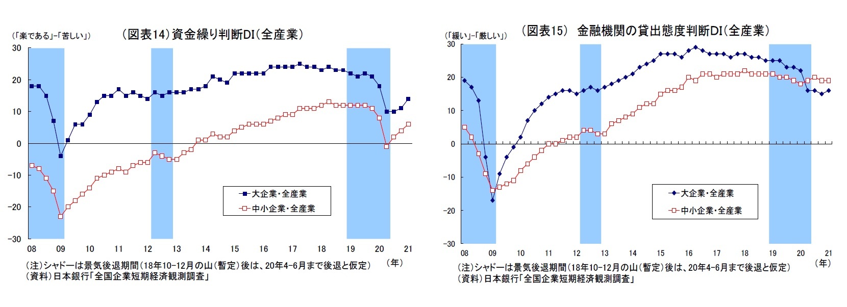 (図表14)資金繰り判断DI(全産業)/(図表15) 金融機関の貸出態度判断DI(全産業)
