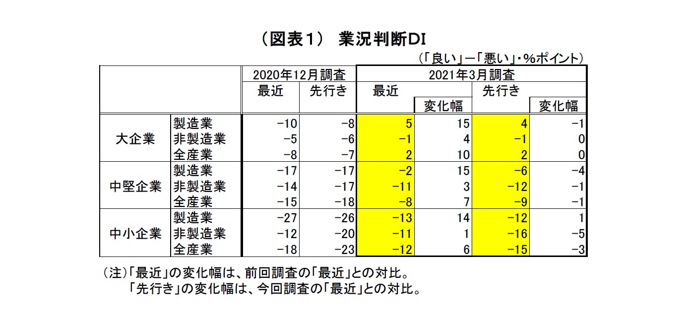 （図表１）　業況判断ＤＩ