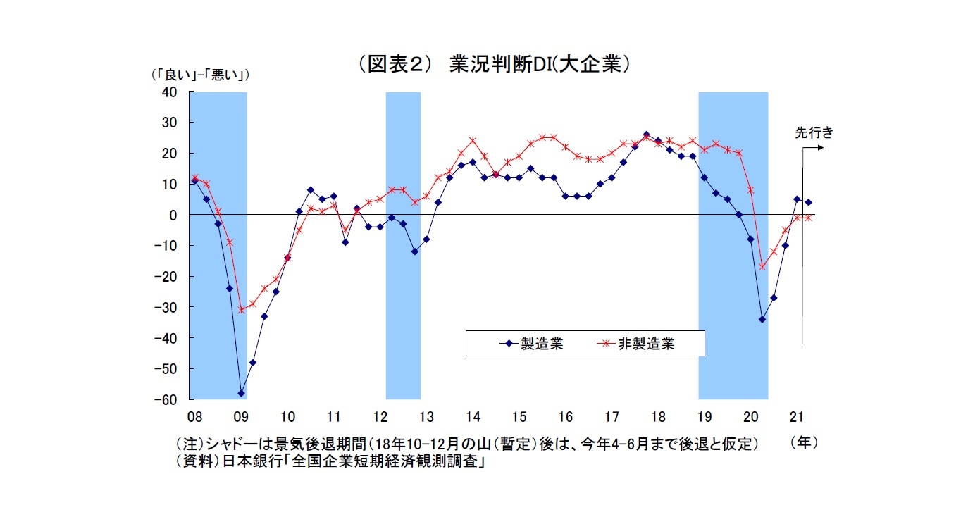 （図表２） 業況判断DI(大企業）
