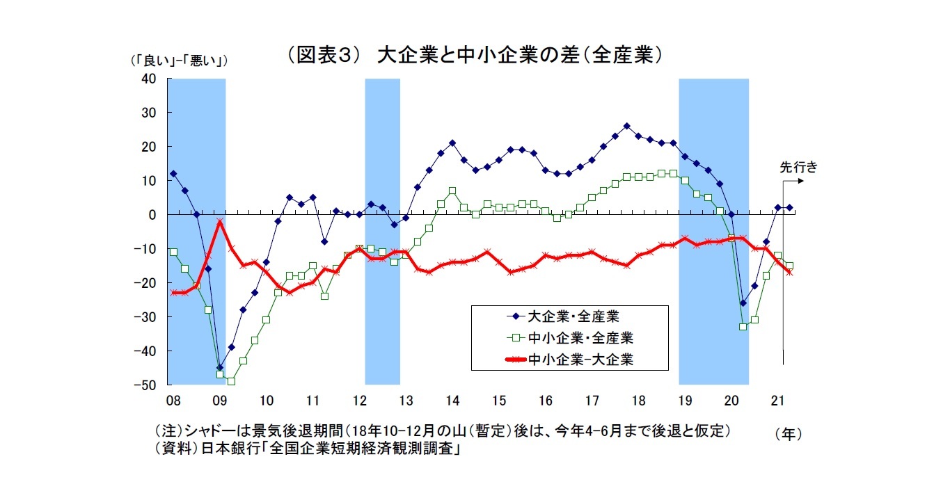 （図表３） 大企業と中小企業の差（全産業）