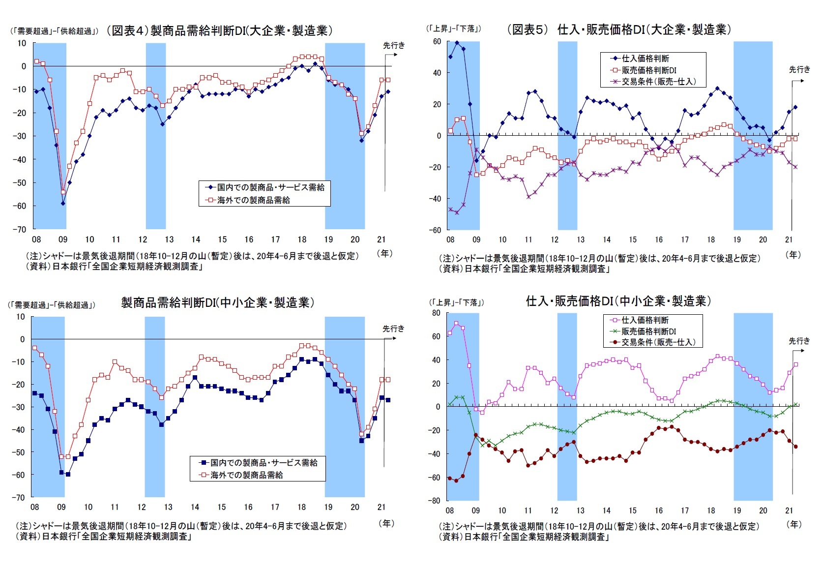 （図表４）製商品需給判断DI(大企業・製造業）/（図表５） 仕入・販売価格ＤＩ（大企業・製造業）