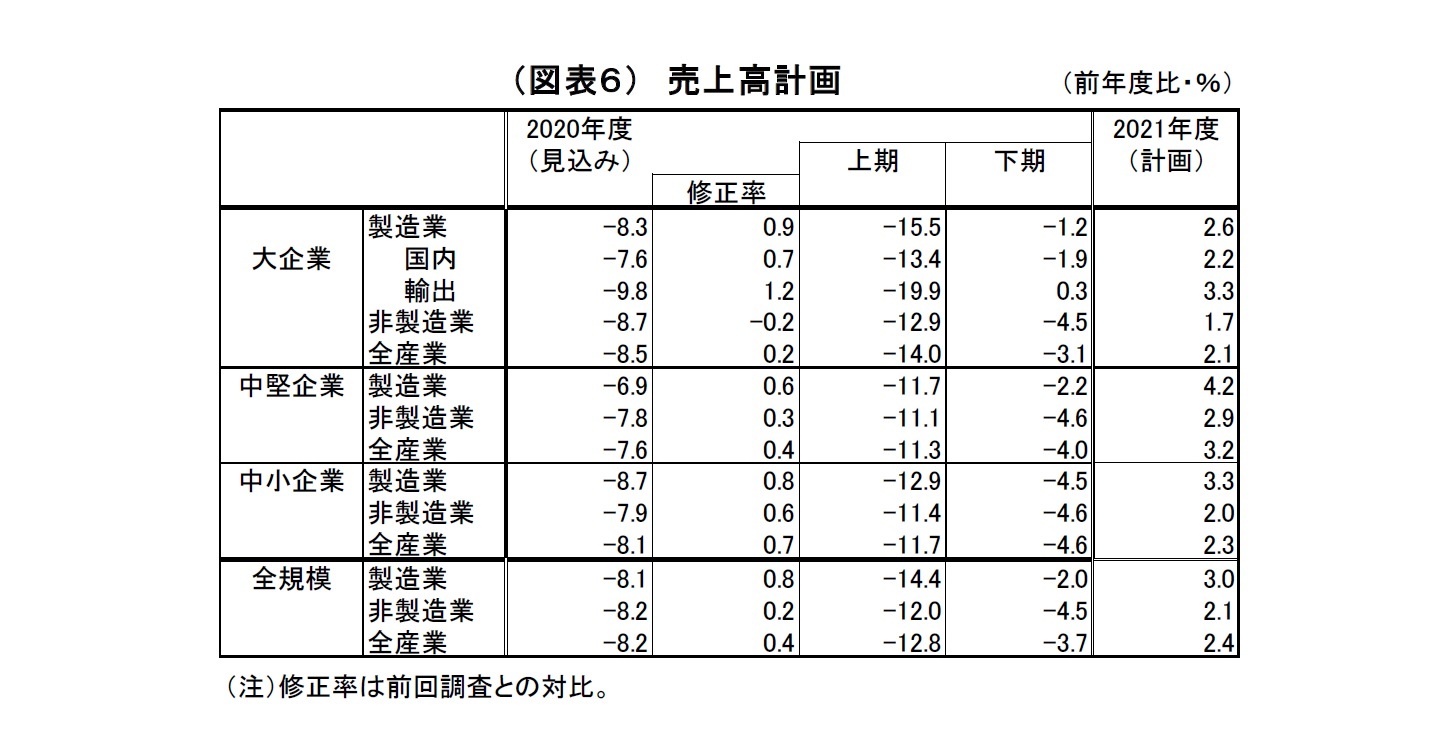 （図表６）売上高計画