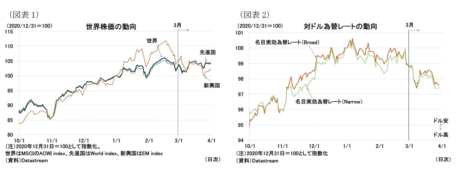 （図表1）世界株価の動向/（図表2）対ドル為替レートの動向