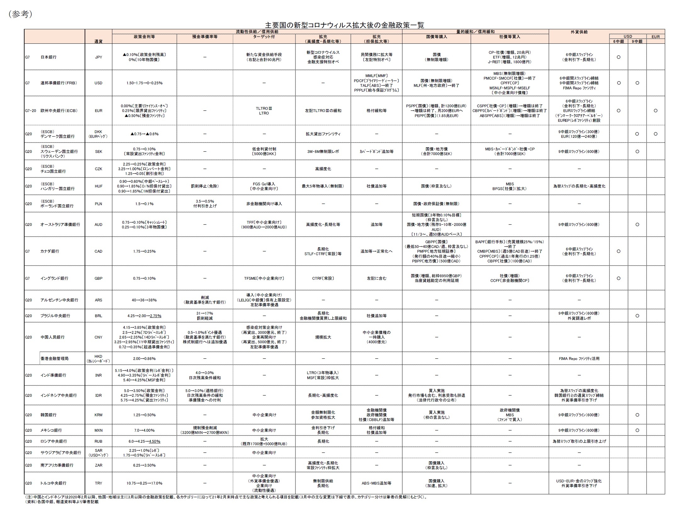 （参考）主要国の新型コロナウィルス拡大後の金融政策一覧