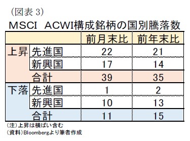 （図表3）ＭＳＣＩ　ＡＣＷＩ構成銘柄の国別騰落数