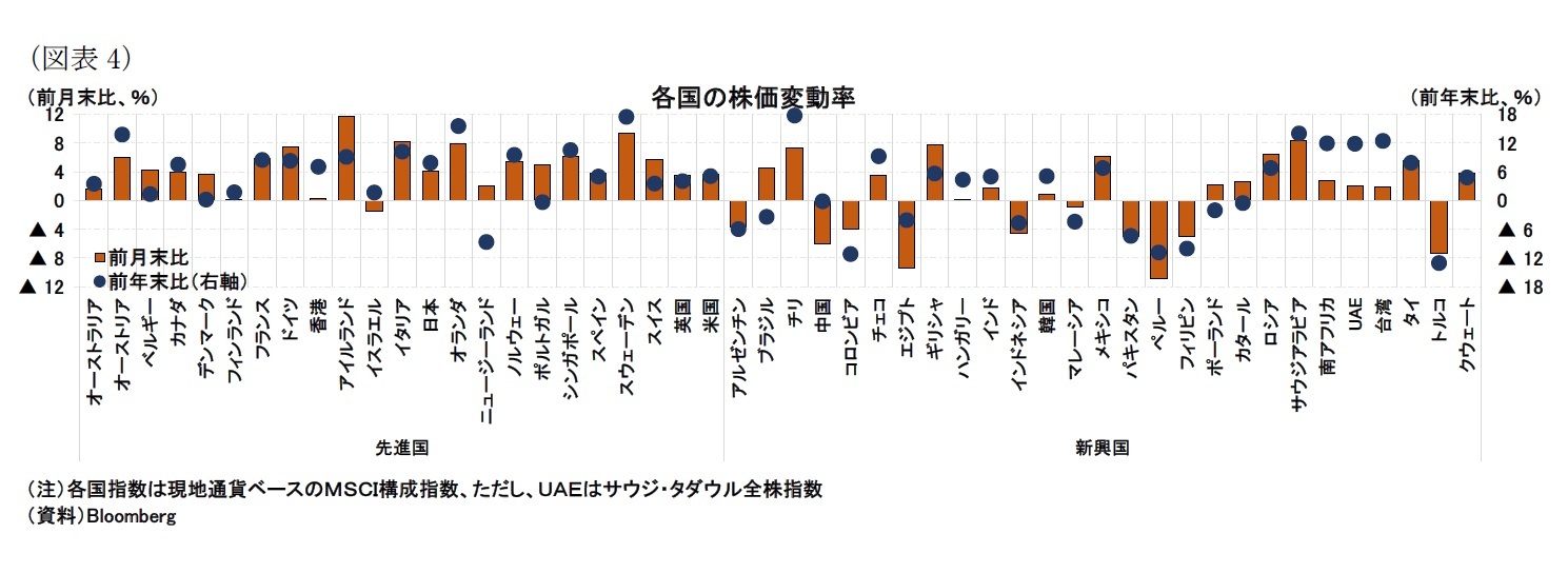 （図表4）各国の株価変動率