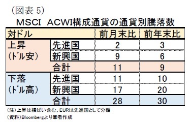 （図表5）ＭＳＣＩ　ＡＣＷＩ構成通貨の通貨別騰落数