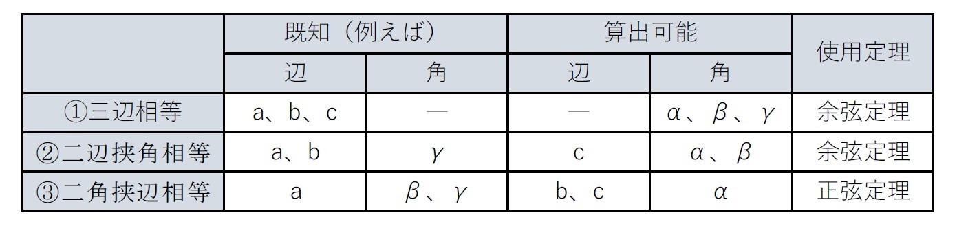 三角関数 の基本的な定理とその有用性を再確認してみませんか その1 正弦定理 余弦定理 正接定理 ニッセイ基礎研究所