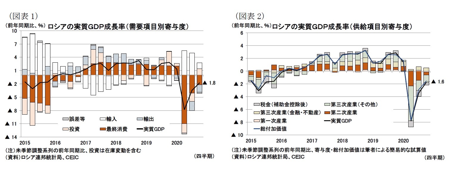 （図表1）ロシアの実質ＧＤＰ成長率（需要項目別寄与度）/（図表2）ロシアの実質ＧＤＰ成長率（供給項目別寄与度）
