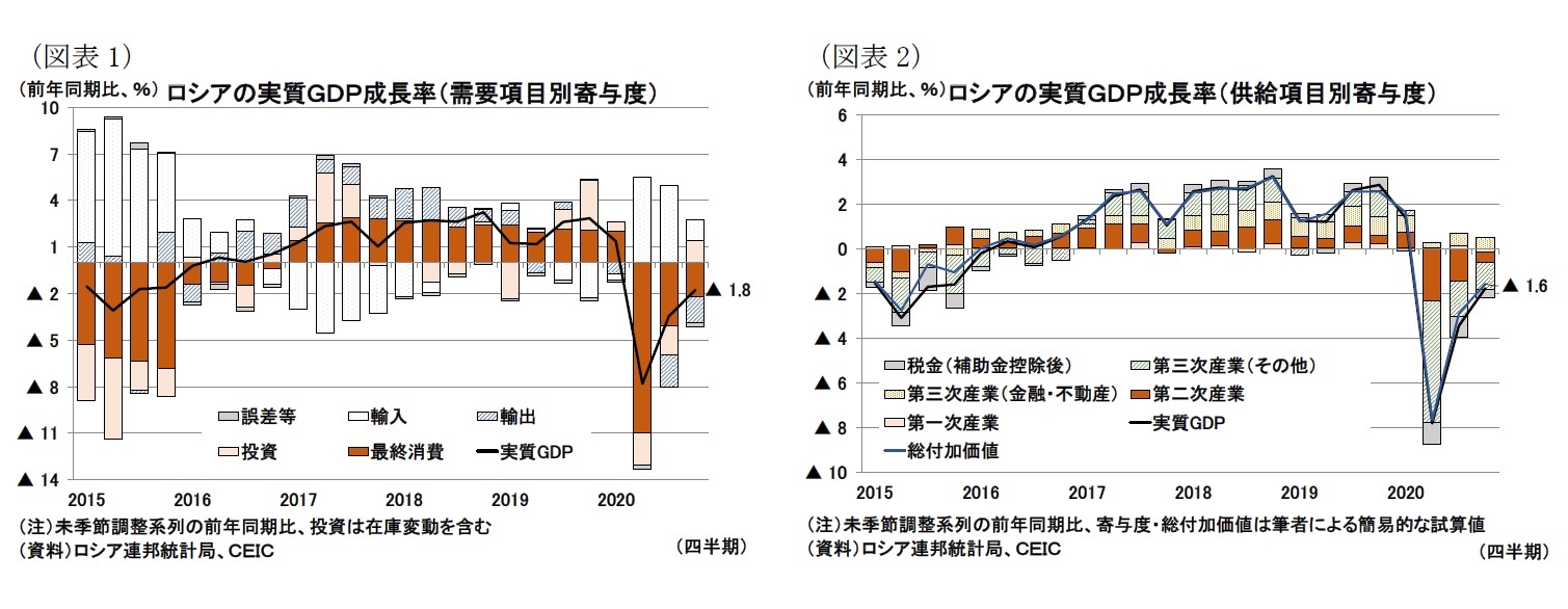 (図表1)ロシアの実質GDP成長率(需要項目別寄与度)/(図表2)ロシアの実質GDP成長率(供給項目別寄与度)