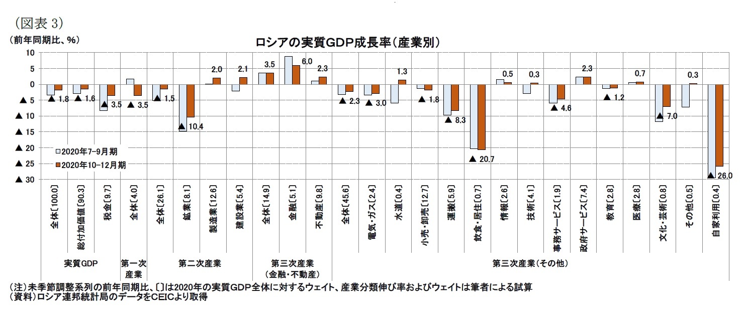 （図表3）ロシアの実質ＧＤＰ成長率（産業別）