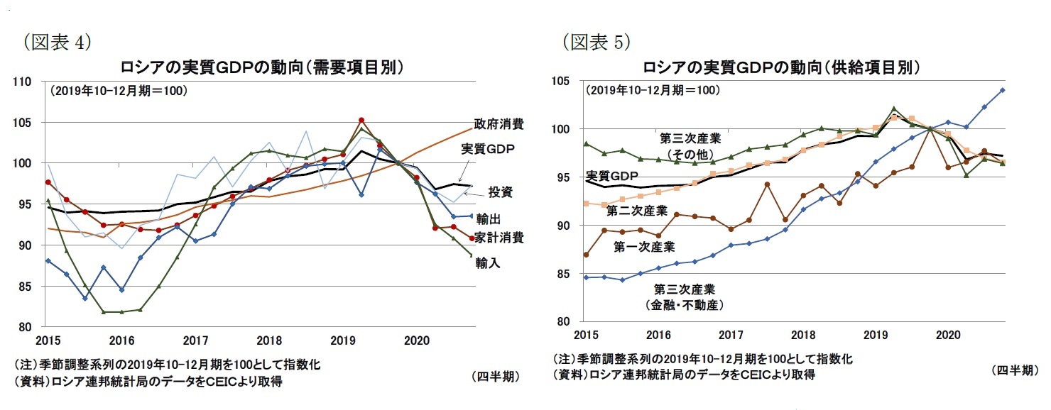 （図表4）ロシアの実質ＧＤＰの動向（需要項目別）/（図表5）ロシアの実質ＧＤＰの動向（供給項目別）