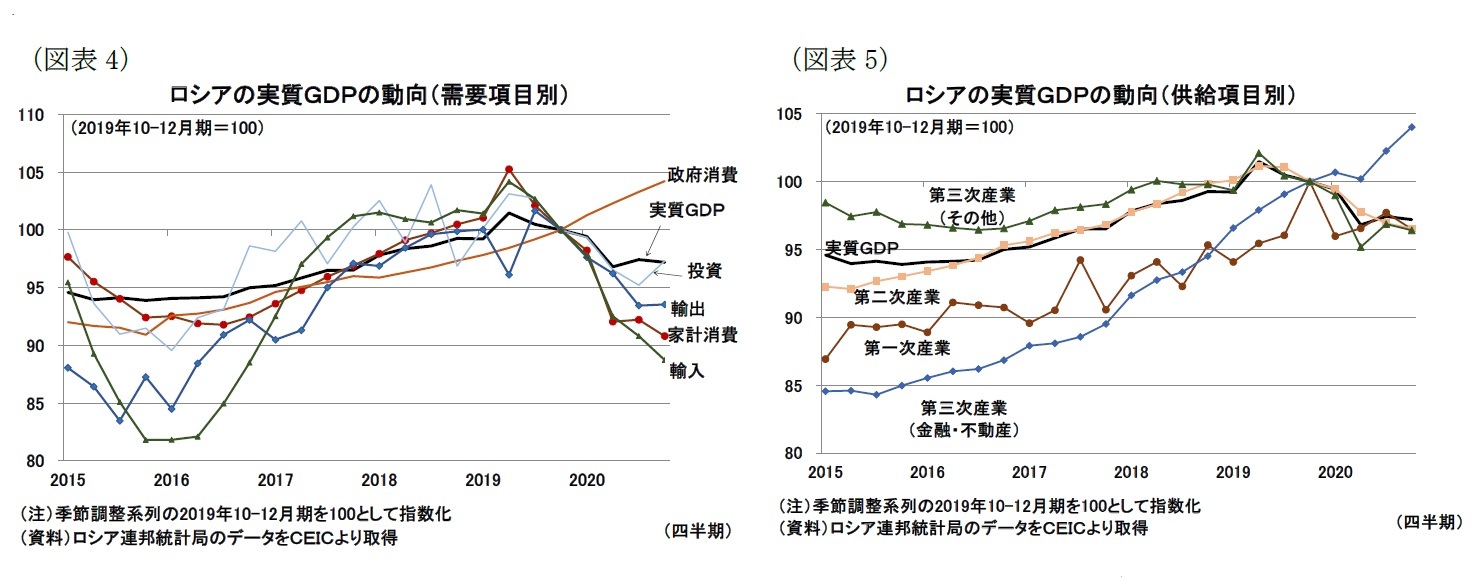 (図表4)ロシアの実質GDPの動向(需要項目別)/(図表5)ロシアの実質GDPの動向(供給項目別)