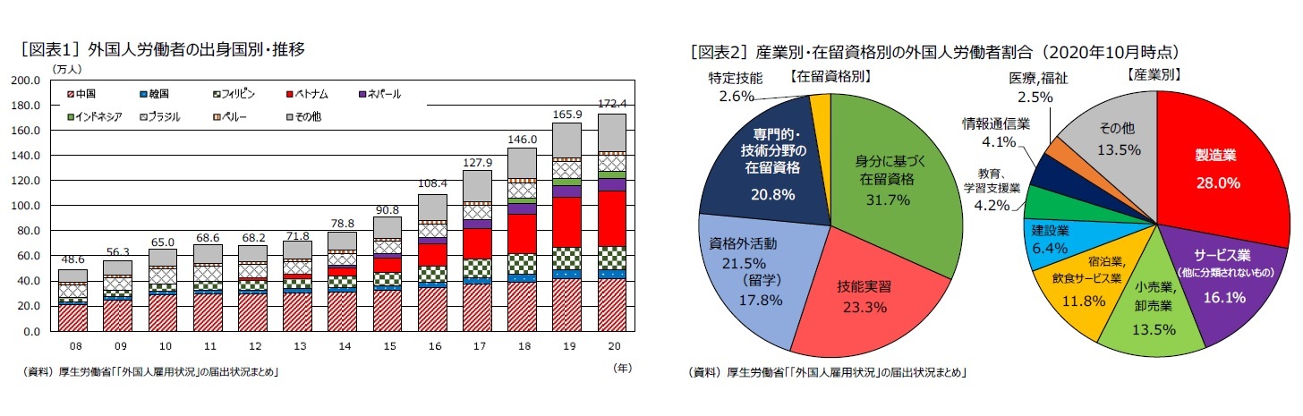 ［図表1］外国人労働者の出身国別・推移/［図表2］産業別・在留資格別の外国人労働者割合（2020年10月時点）