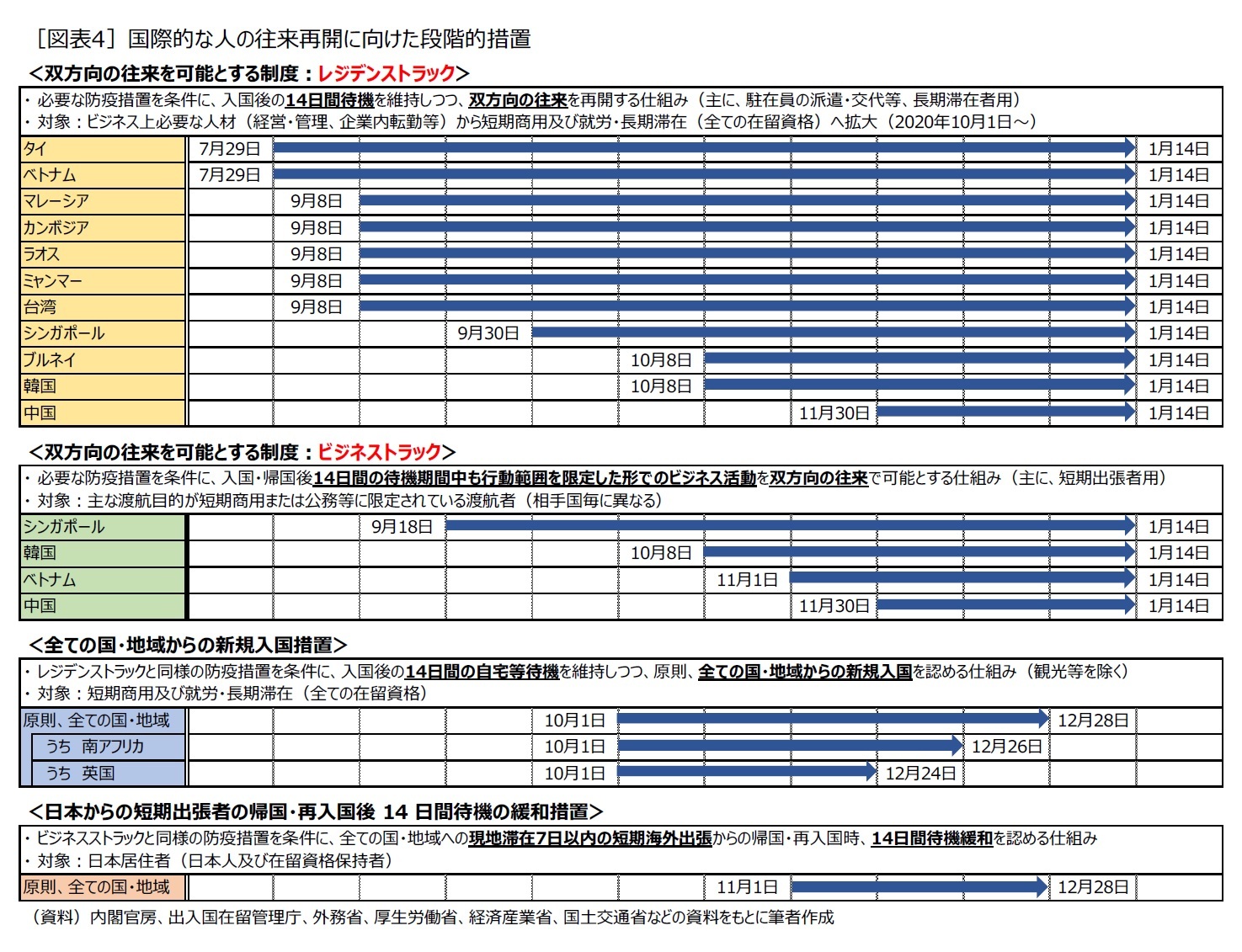 ［図表4］国際的な人の往来再開に向けた段階的措置