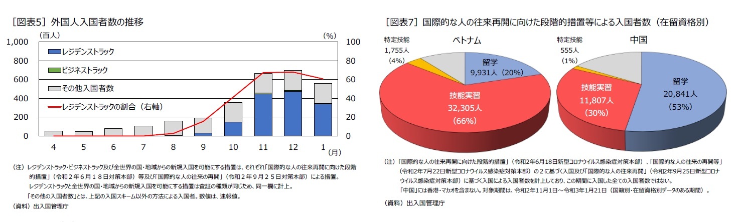 ［図表5］外国人入国者数の推移/［図表7］国際的な人の往来再開に向けた段階的措置等による入国者数（在留資格別）