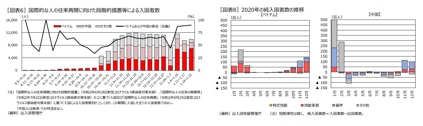 ［図表6］国際的な人の往来再開に向けた段階的措置等による入国者数/［図表8］2020年の純入国者数の推移