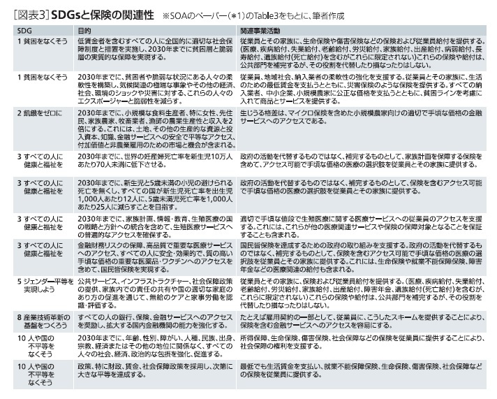 SDGsと保険の関係