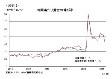 （図表1）時間当たり賃金の伸び率