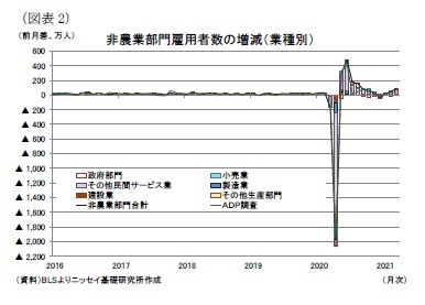 （図表2）非農業部門雇用者数の増減（業種別）