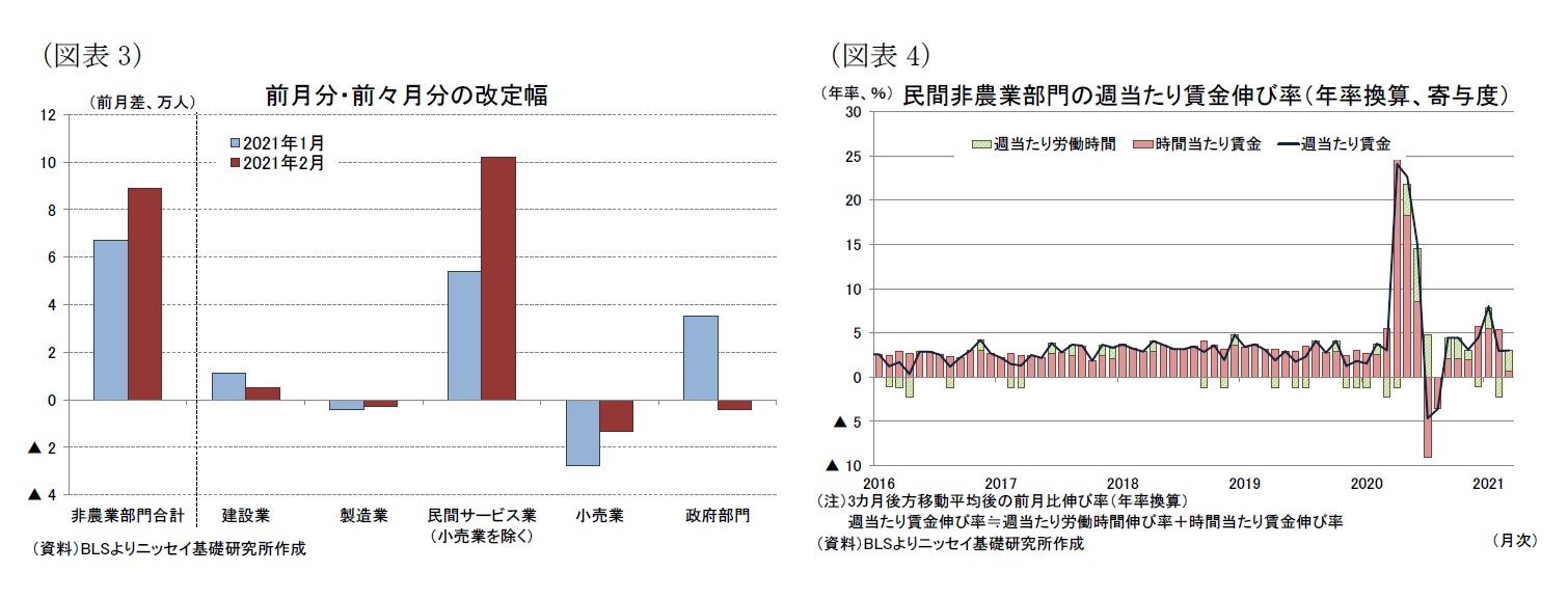 （図表3）前月分・前々月分の改定幅/（図表4）民間非農業部門の週当たり賃金伸び率（年率換算、寄与度）