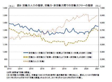 図8:労働力人口の推移、労働力・非労働力間での労働力フローの推移