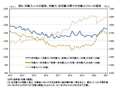 図８：労働力人口の推移、労働力・非労働力間での労働力フローの推移