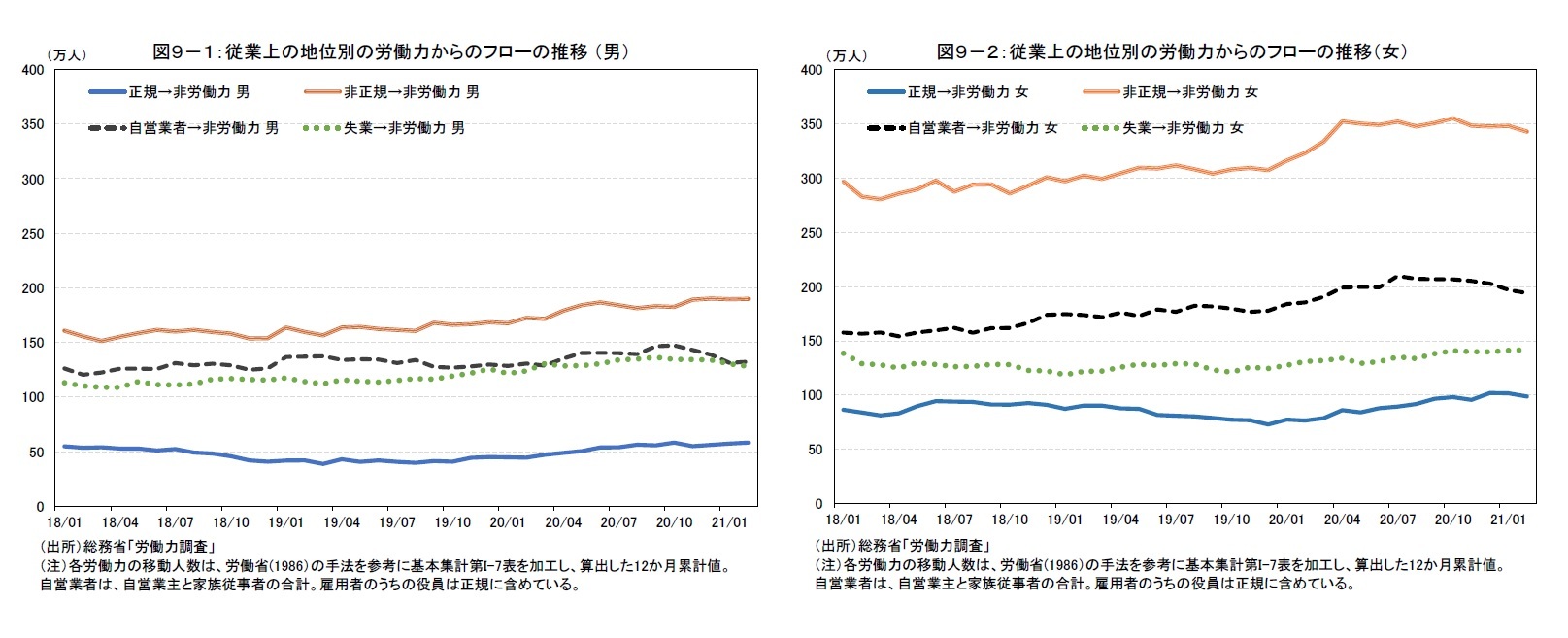 図９－１：従業上の地位別の労働力からのフローの推移（男）/図９－２：従業上の地位別の労働力からのフローの推移（女）