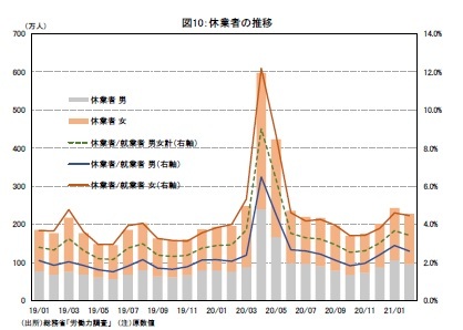 図10：休業者の推移