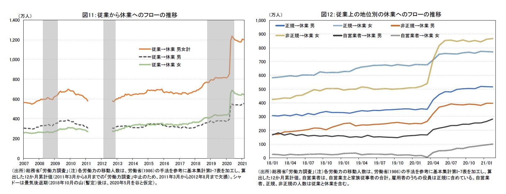 図11：従業から休業へのフローの推移/図12：従業上の地位別の休業へのフローの推移
